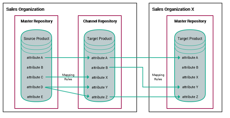 Attribute mapping rules