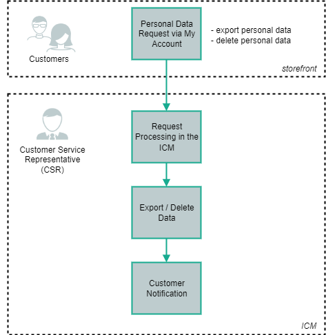 Personal Data Request via My Account