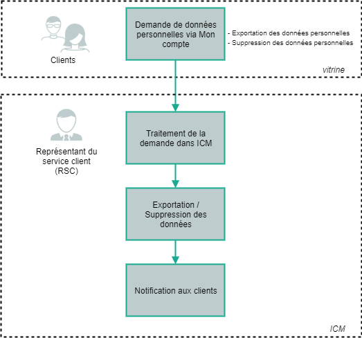 Personal Data Request via My Account