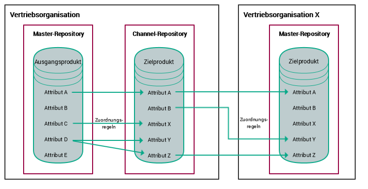 Attribute mapping rules