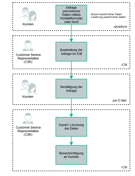 Personal Data Request via Contact Form or Phone