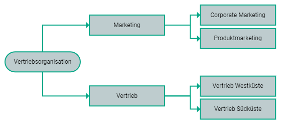 Sample department structure