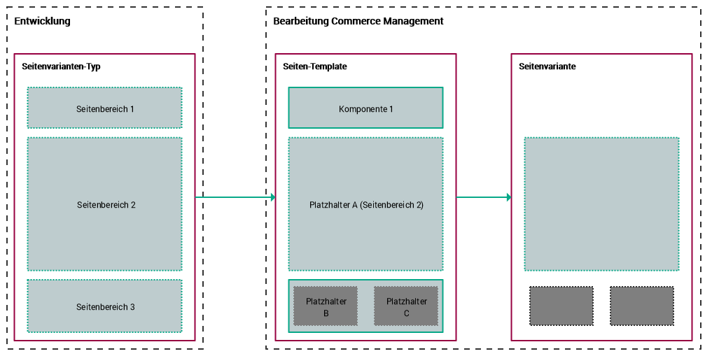 Verwendung von Templates