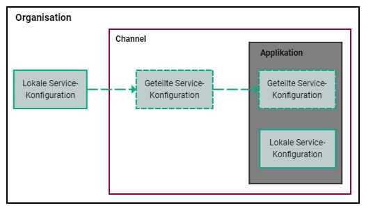 Service configuration sharing
